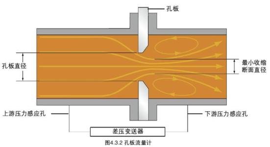 板孔流量計工作原理圖