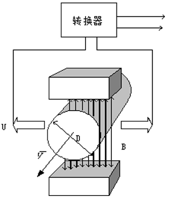 衛生型電磁流量計工作原理