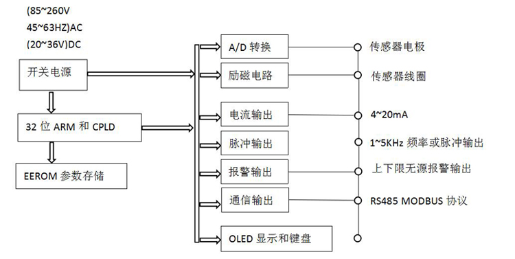 衛生型電磁流量計電路工作原理圖