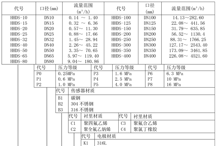 水表型電磁流量計產品選型