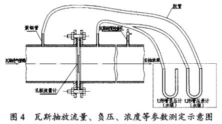 孔板流量計瓦斯抽放流量、負壓、濃度等參數(shù)測定示意圖