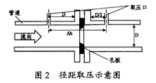 孔板流量計徑距取壓示意圖