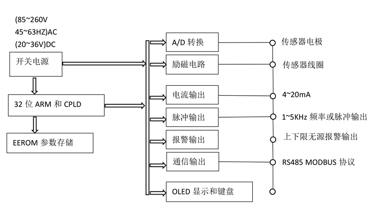 水表型電磁流量計電路工作原理圖