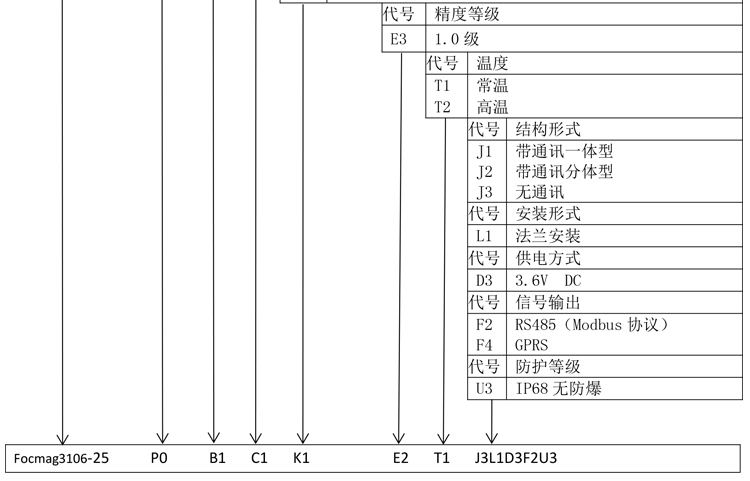 水表型電磁流量計產品選型